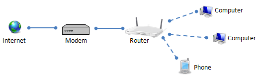 Modem y router