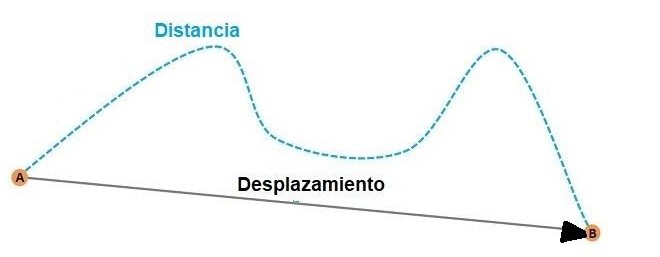 Distancia vs desplazamiento