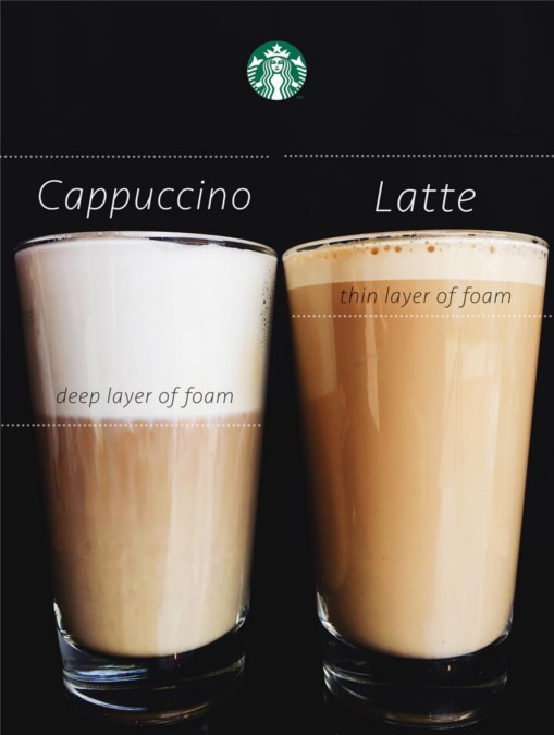 Diferencia entre latte y capuchino